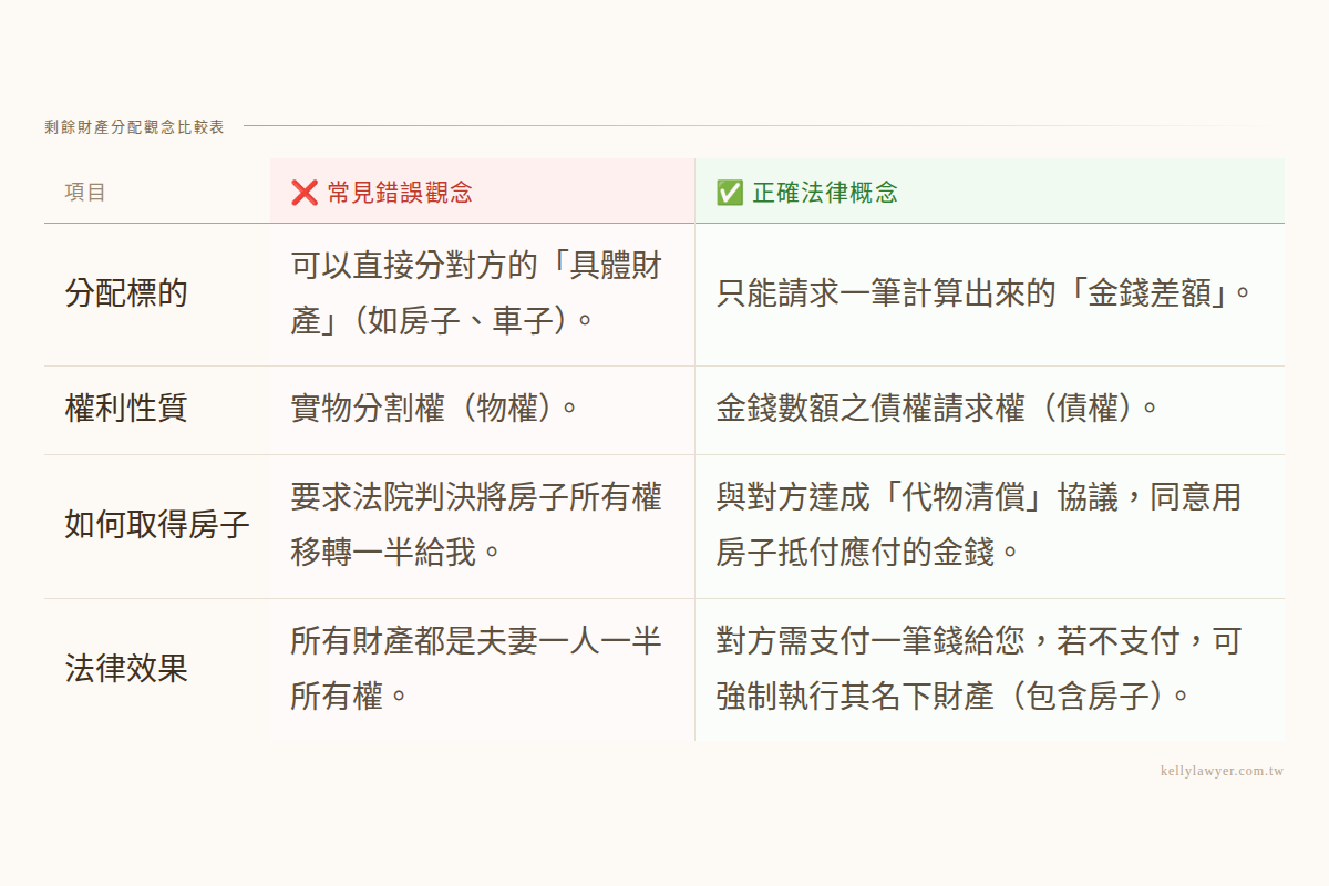 離婚分財產