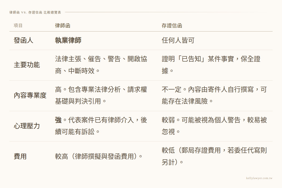 存證信函律師函