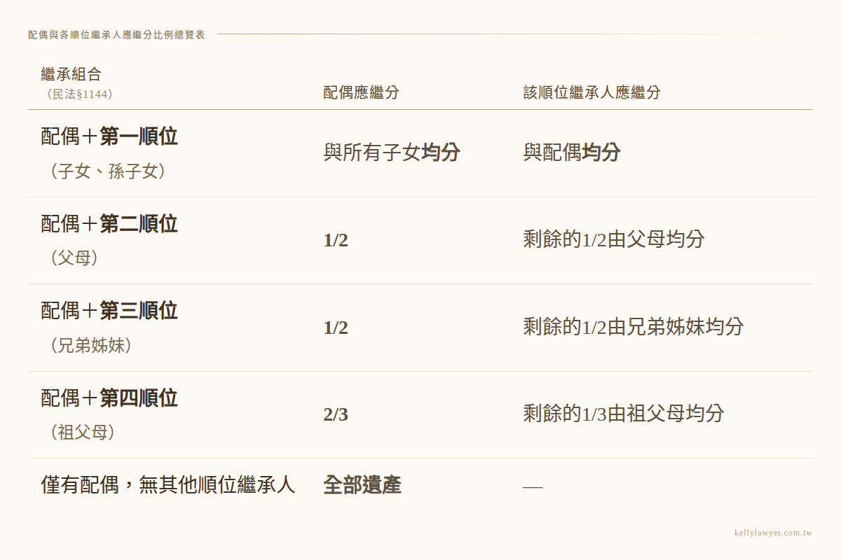繼承比例