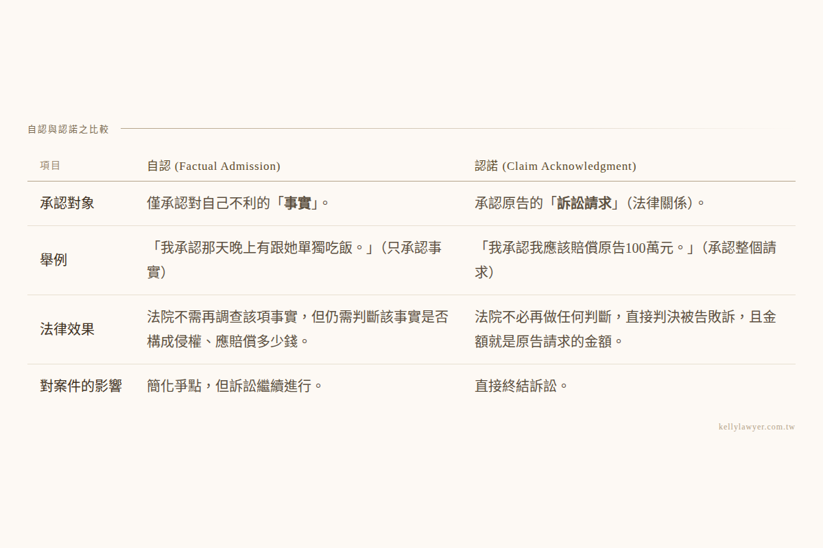 認諾自認