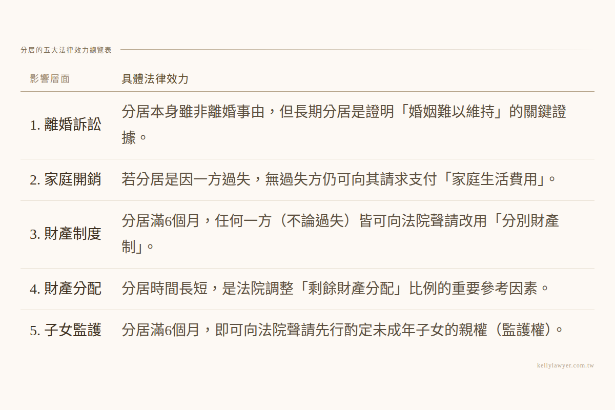 分居影響