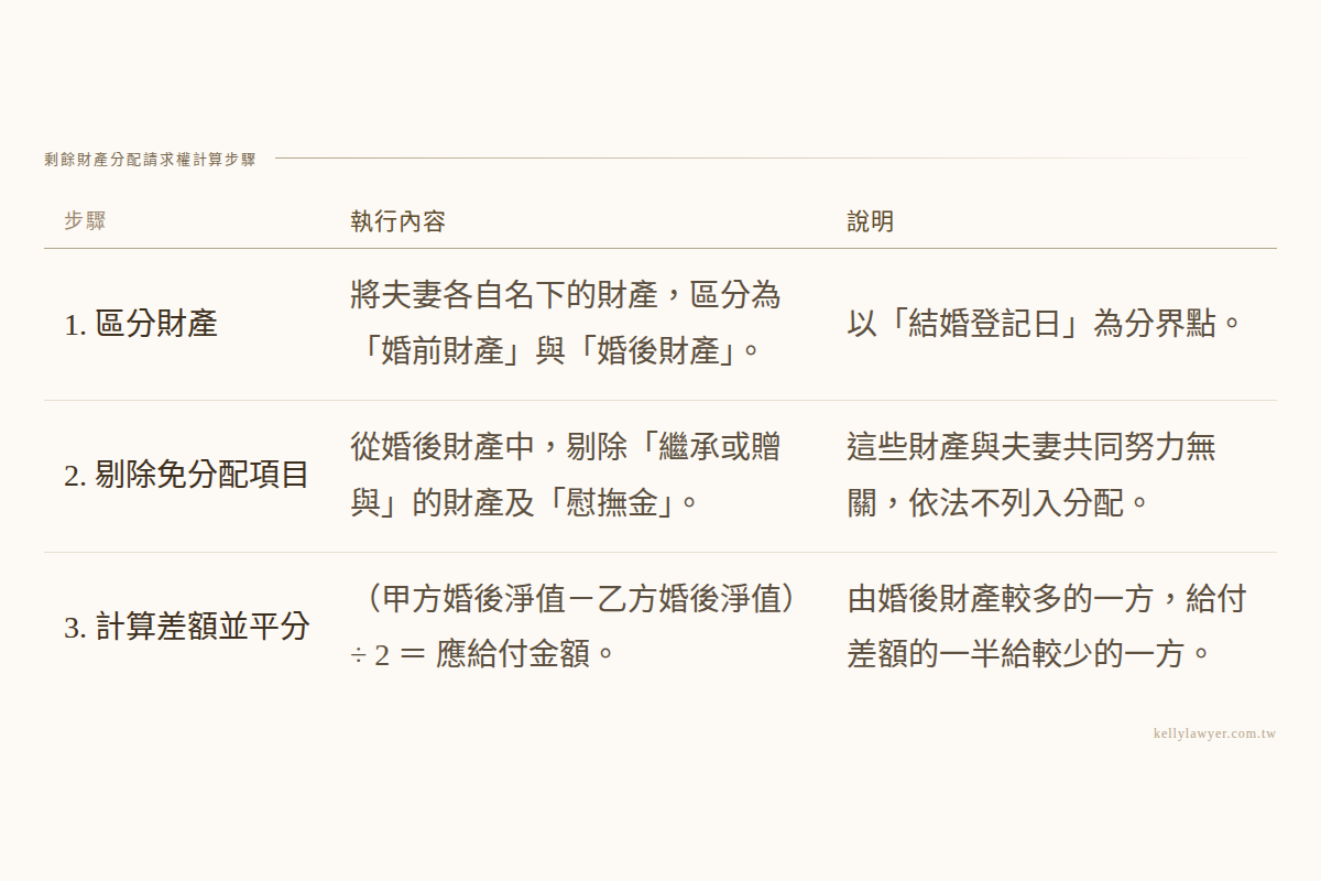 離婚分財產