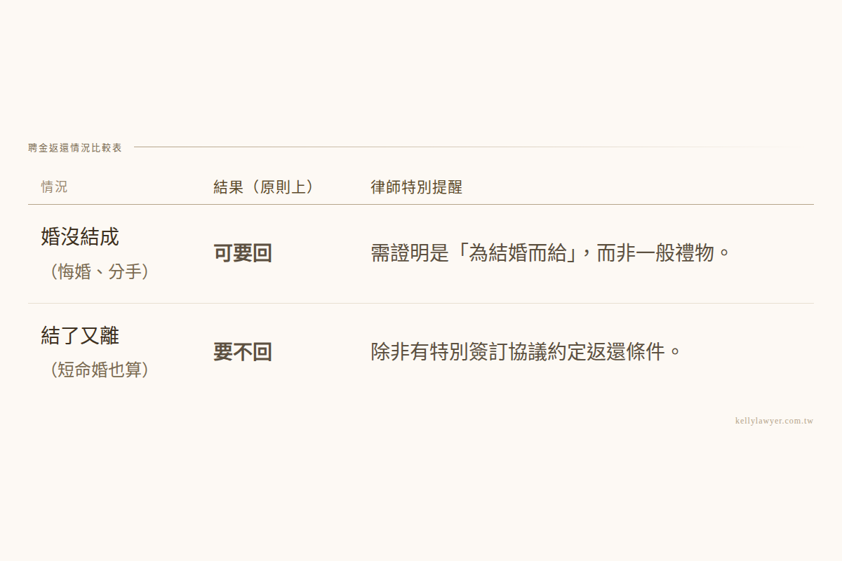 聘金要回