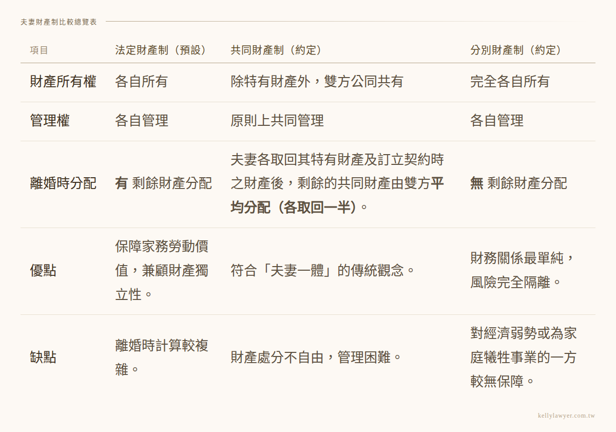 夫妻財產制有幾種?律師用1張圖表完整解析法定、共同、分別財產制 - 李珮瑄律師